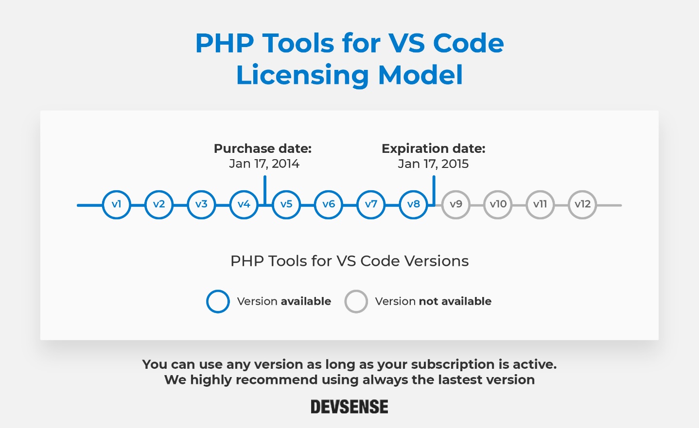 License overview Visual Studio Code